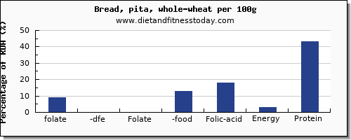 folate, dfe and nutrition facts in folic acid in whole wheat bread per 100g